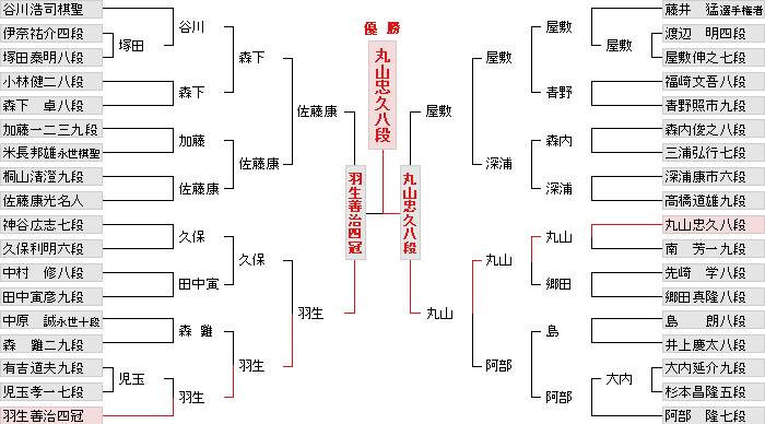 棋戦表