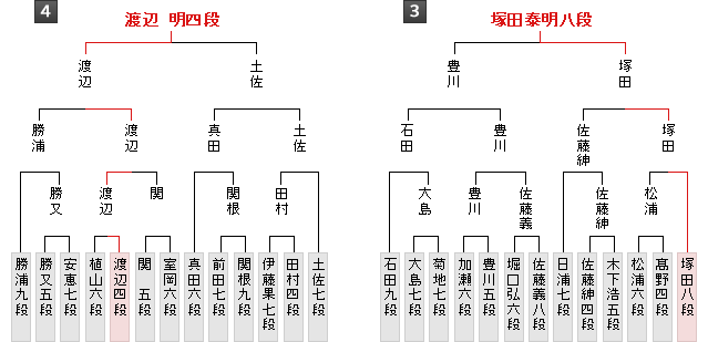 棋戦表