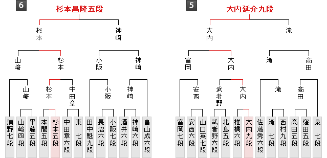 棋戦表