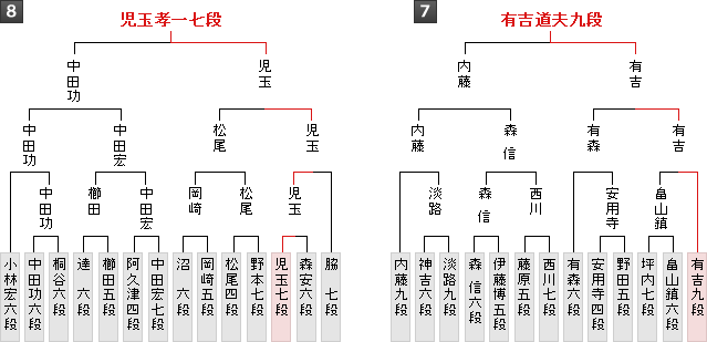 棋戦表