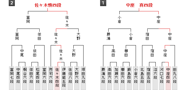 棋戦表