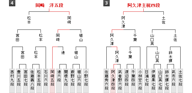 棋戦表