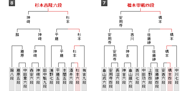 棋戦表