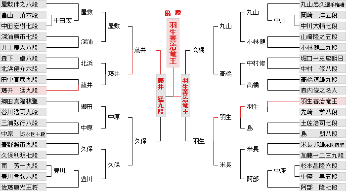 棋戦表