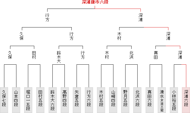 棋戦表