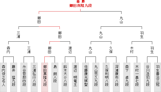 棋戦表