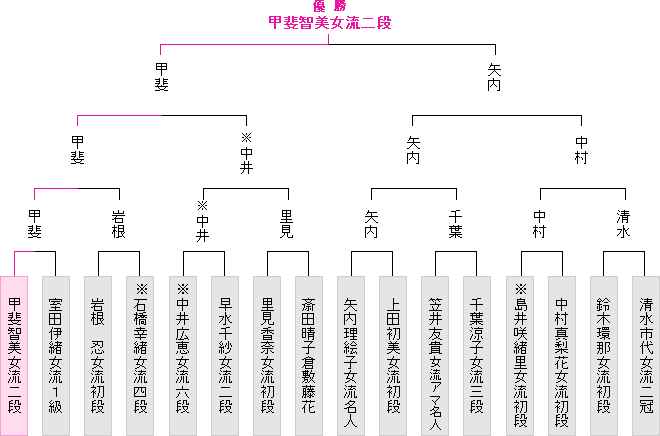 棋戦表