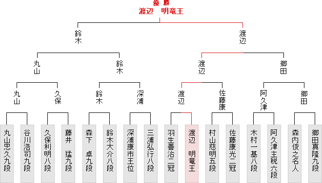 棋戦表