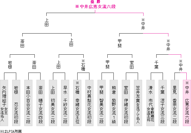 棋戦表