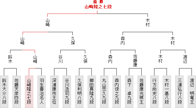 棋戦表