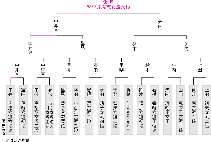 第3回大和証券杯ネット将棋・女流最強戦＜大和証券グループ＞