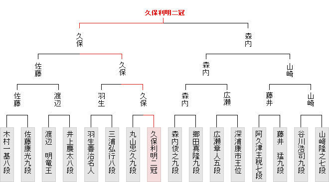 棋戦表