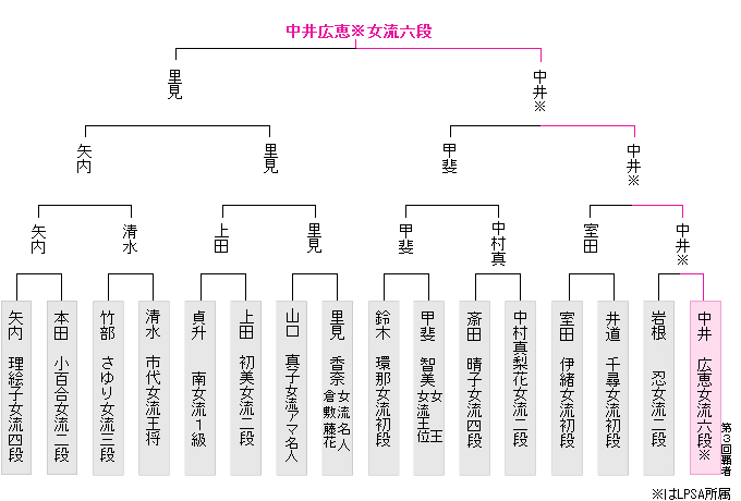 棋戦表