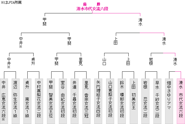 棋戦表