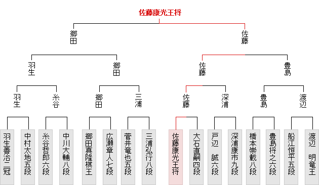 棋戦表