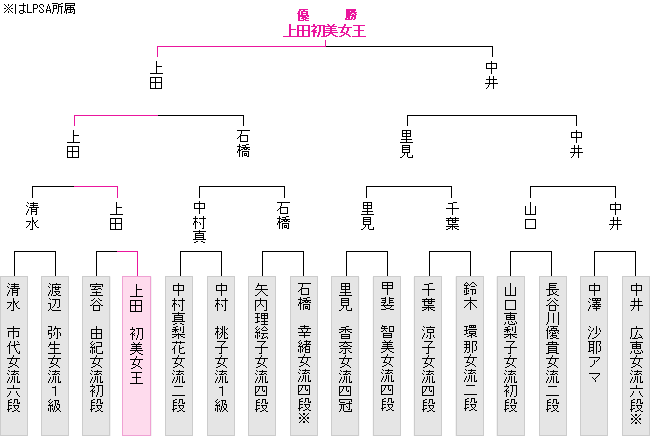 棋戦表