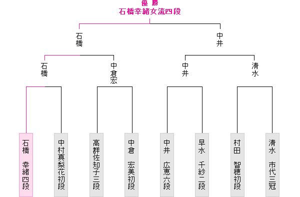 棋戦表