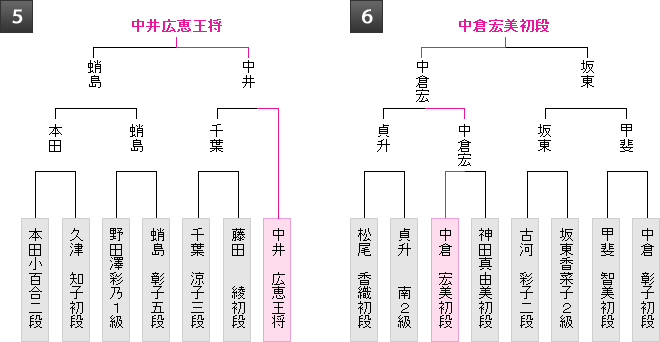 棋戦表