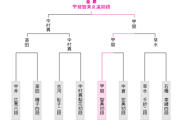 棋戦表