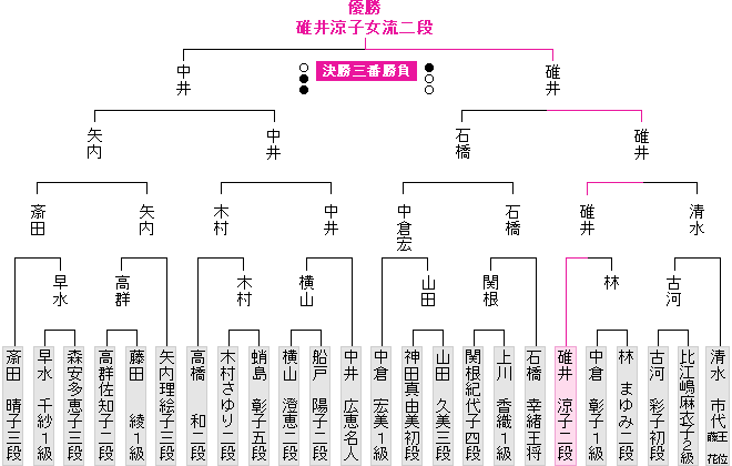 棋戦表