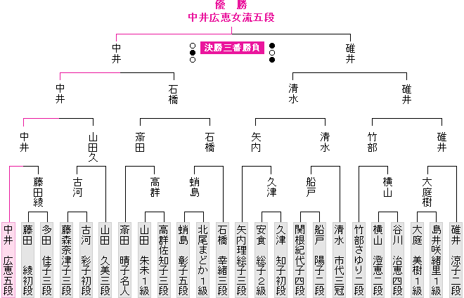 棋戦表