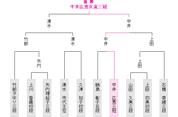 棋戦表