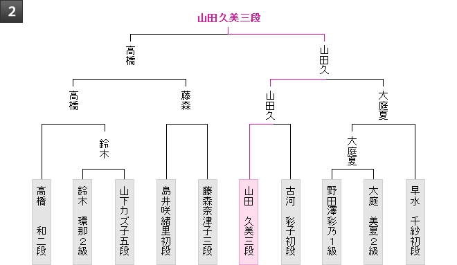 棋戦表