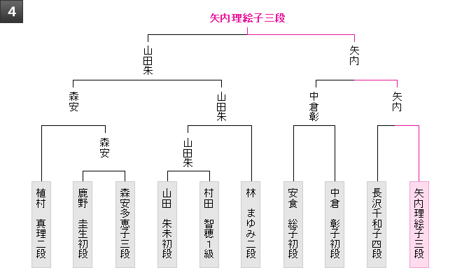 棋戦表