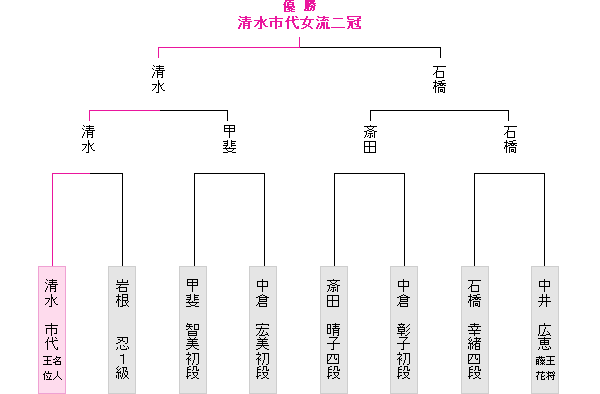 棋戦表