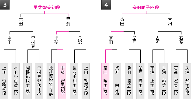 棋戦表