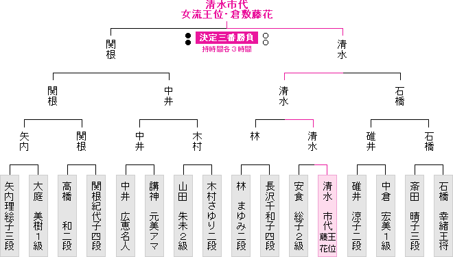 棋戦表