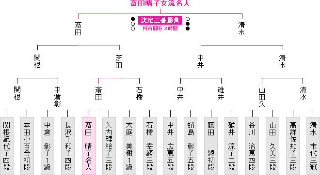 棋戦表