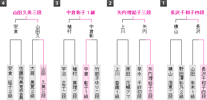 棋戦表