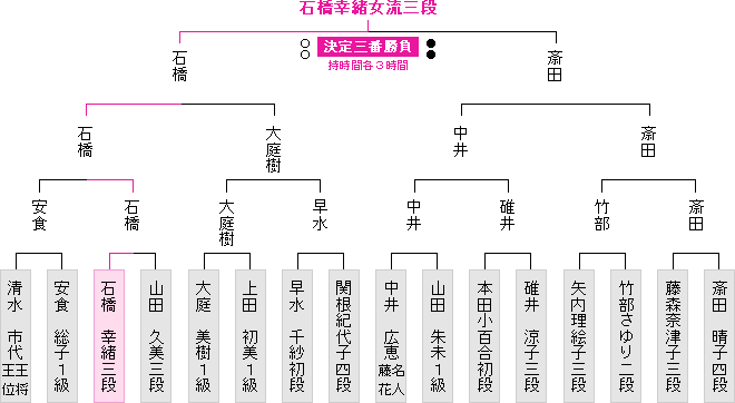 棋戦表