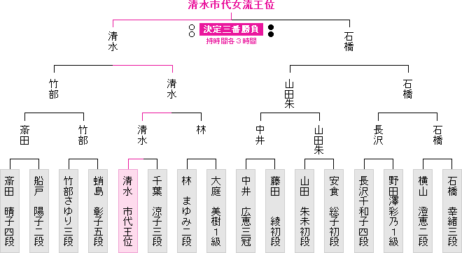 棋戦表