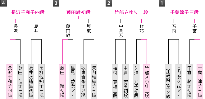 棋戦表