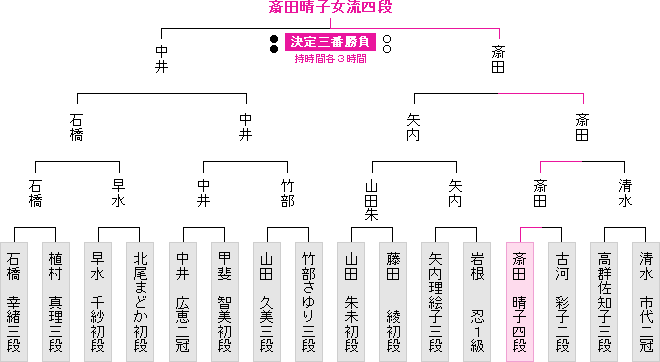 棋戦表