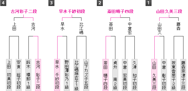 棋戦表