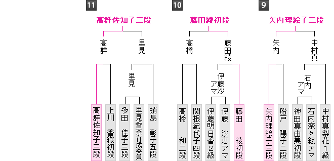 棋戦表