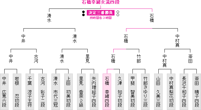 棋戦表