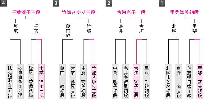 棋戦表