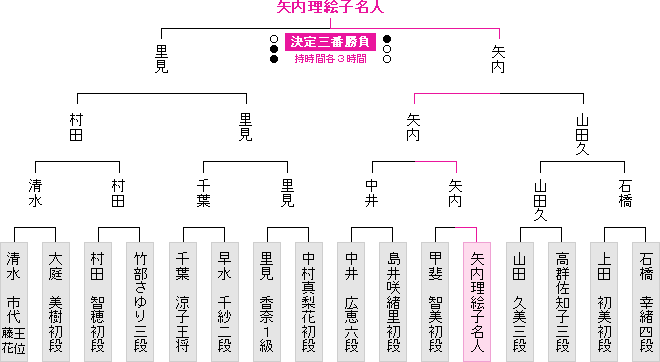 棋戦表