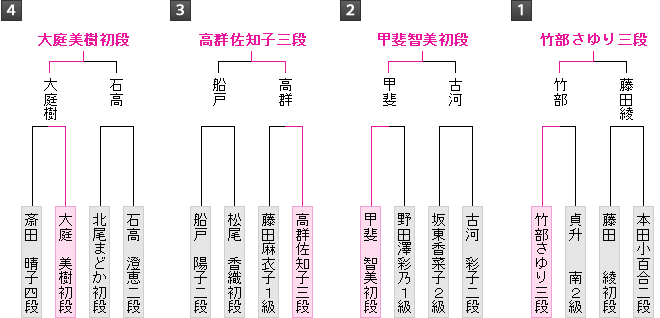 棋戦表