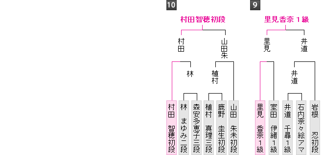 棋戦表