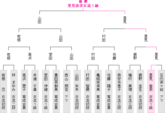 第2回きしろ杯争奪関西女流メイショウ戦＜主催：日本将棋連盟関西本部　　協賛：株式会社きしろ　後援：デイリースポーツ、神戸新聞社＞