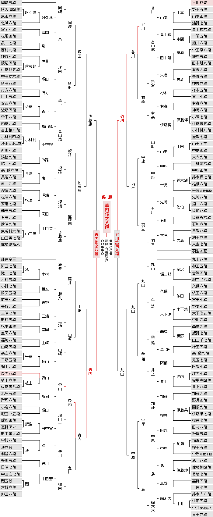 棋戦表