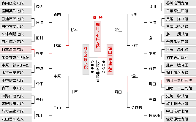 決勝トーナメント