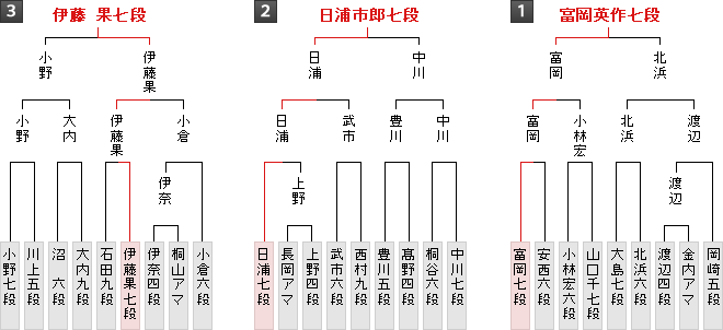 棋戦表