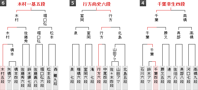 棋戦表