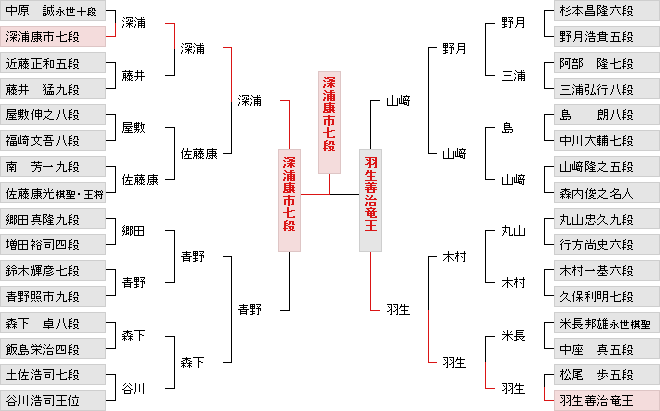 挑戦者決定トーナメント